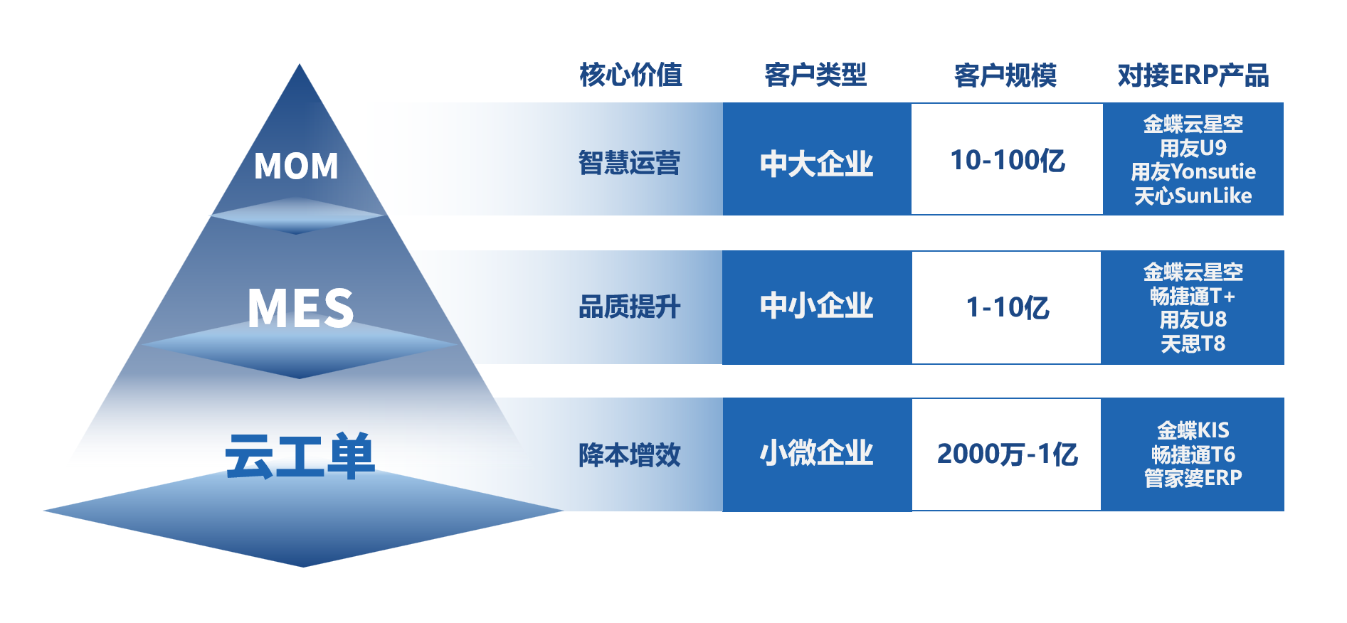 产品金字塔